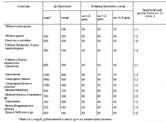 Сколько сахара добавлять в виноградное. Таблица для приготовления домашнего вина из винограда. Содержание сахара в вине в процентах. Добавление сахара в вино. Пропорции для вина.