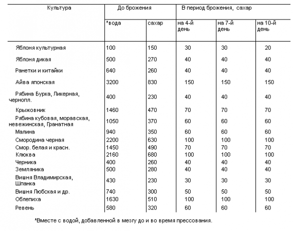 Сахар вино пропорции. Таблица сахара для виноградного вина.